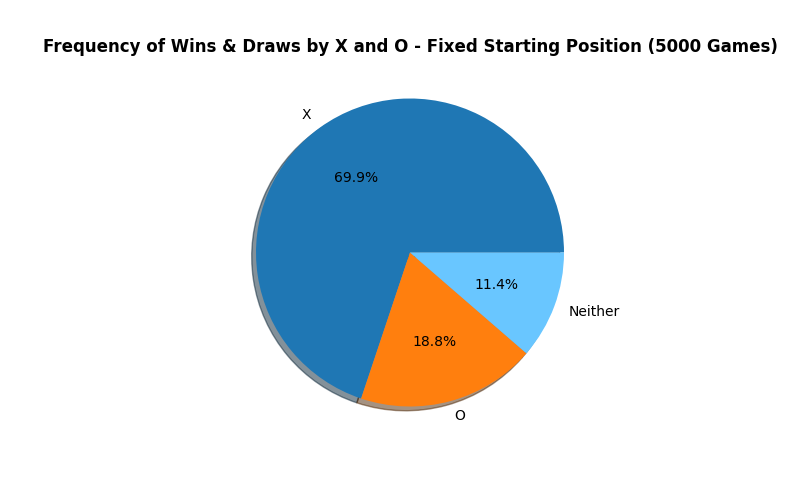 Pie chart of Frequency of wins with a fixed starting position.