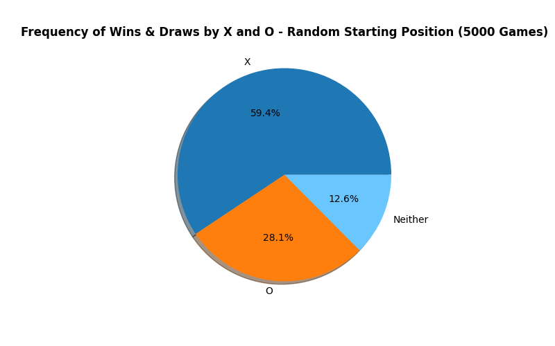 Pie chart of Frequency of wins with a random starting position.