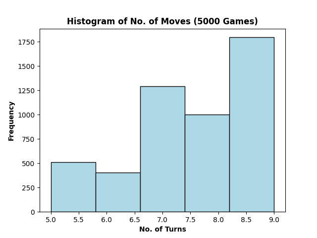 Histogram displaying no. of moves