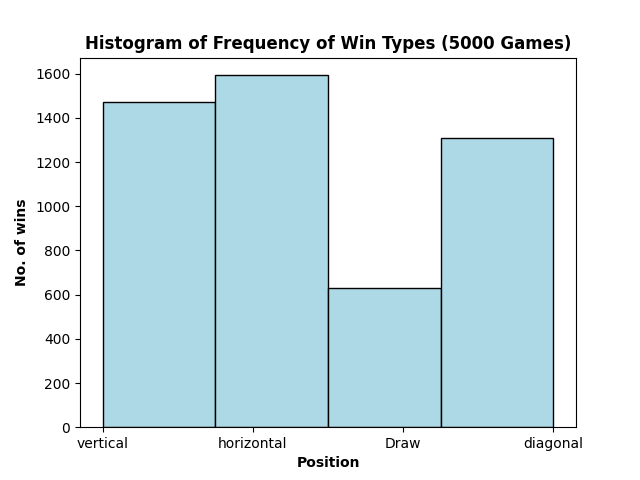 Histogram displaying win types